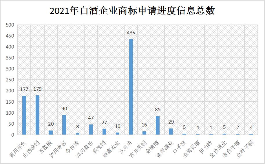 2021年6月10日：2021年商標(biāo)維權(quán)誰(shuí)最努力？水井坊以435條信息位居第一