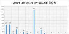 2021年商標(biāo)維權(quán)誰最努力？水井坊以435條信息位居第一