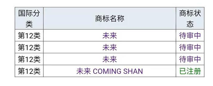 2021年6月15日“蔚來”為什么不用“未來”，商標是否被他人注冊