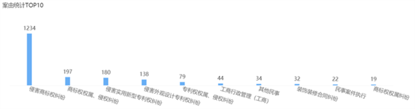 2021年6月23日歐普照明商標(biāo)權(quán)糾紛案最多，為1236起