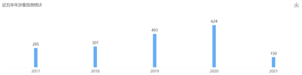 2021年6月23日歐普照明商標(biāo)權(quán)糾紛案最多，為1236起