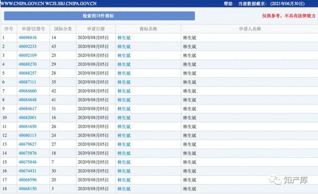 2021年7月6日林生斌一口氣申請了十八件“林生斌”商標