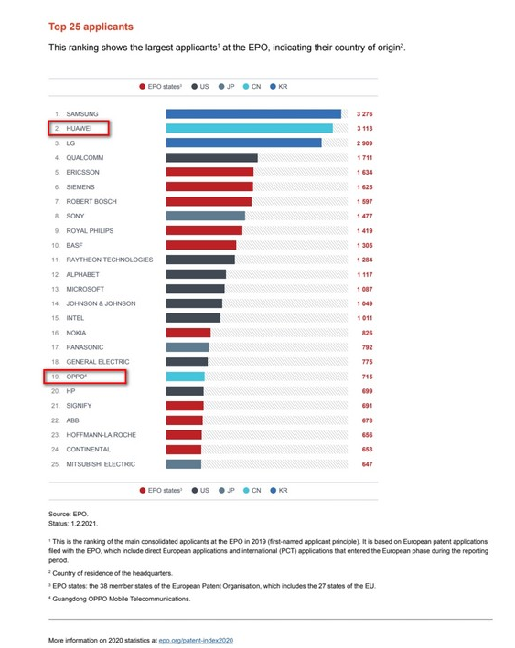 2021年7月8日中國企業(yè)展現(xiàn)創(chuàng)新硬實力！歐洲專利申請新榜公布：華為和OPPO上榜 