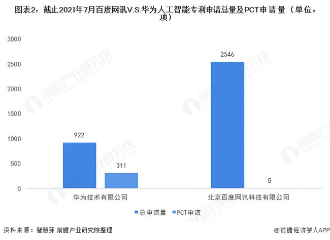 2021年7月27日百度網(wǎng)訊V.S.華為人工智能技術(shù)布局對比