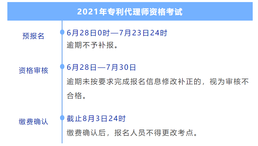 2021年8月2日2021年專利代理師資格考試繳費確認截止時間為8月3日24時