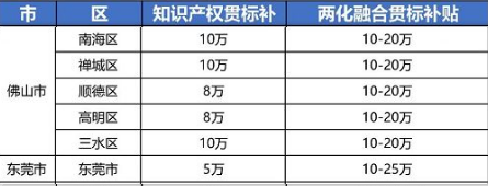 2021年最新廣東省佛山市，東莞市“知識產(chǎn)權(quán)貫標(biāo)”獎(jiǎng)勵(lì)政策!