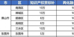 2021年最新廣東省佛山市，東莞市“知識(shí)產(chǎn)權(quán)貫標(biāo)”獎(jiǎng)勵(lì)政策!