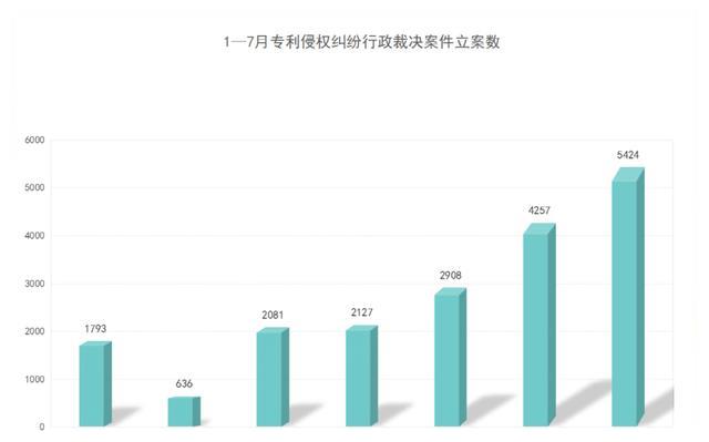 2021年8月17日7月專利侵權(quán)行政裁決創(chuàng)新高！浙江穩(wěn)居案件量第一