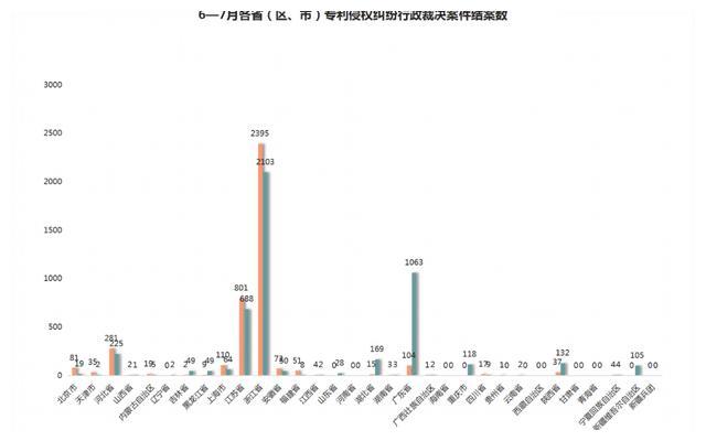 2021年8月17日7月專利侵權(quán)行政裁決創(chuàng)新高！浙江穩(wěn)居案件量第一