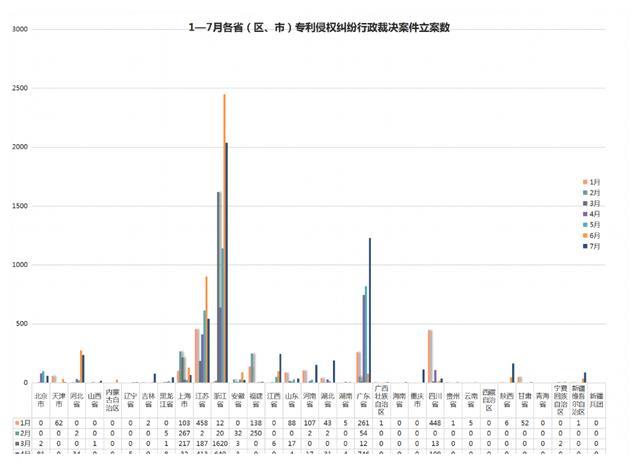 2021年8月17日7月專利侵權(quán)行政裁決創(chuàng)新高！浙江穩(wěn)居案件量第一