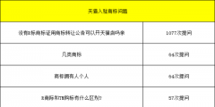 天貓試運營考核標準變更，天貓入駐對于商家入駐商標要求