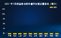 2021中國(guó)軟件著作權(quán)登記量7月排行榜（Top10）