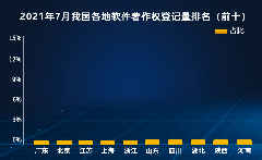 2021中國軟件著作權登記量7月排行榜（Top10）