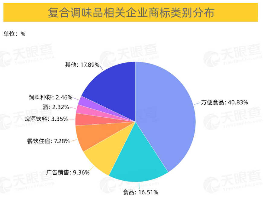 批發(fā)和零售業(yè)、制造業(yè)、住宿和餐飲業(yè)位列前三，商標(biāo)占比分別為37%、31%、19%