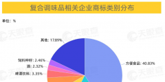 批發(fā)和零售業(yè)、制造業(yè)、住宿和餐飲業(yè)位列前三，商標占比分別為37%、31%、19%