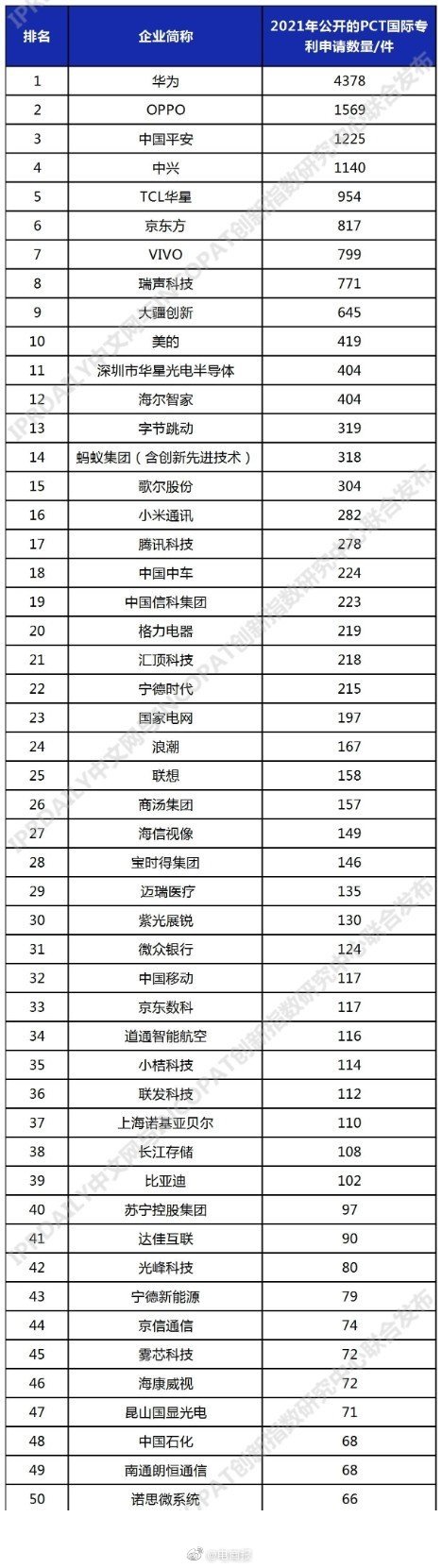 2021年9月6日PCT國際專利申請排行：華為已經(jīng)有4378件了，領(lǐng)跑第一