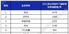 PCT國(guó)際專利申請(qǐng)排行：華為已經(jīng)有4378件了，領(lǐng)跑第一