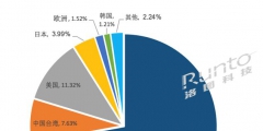 電子紙行業(yè)發(fā)明專利中國(guó)占比近8成