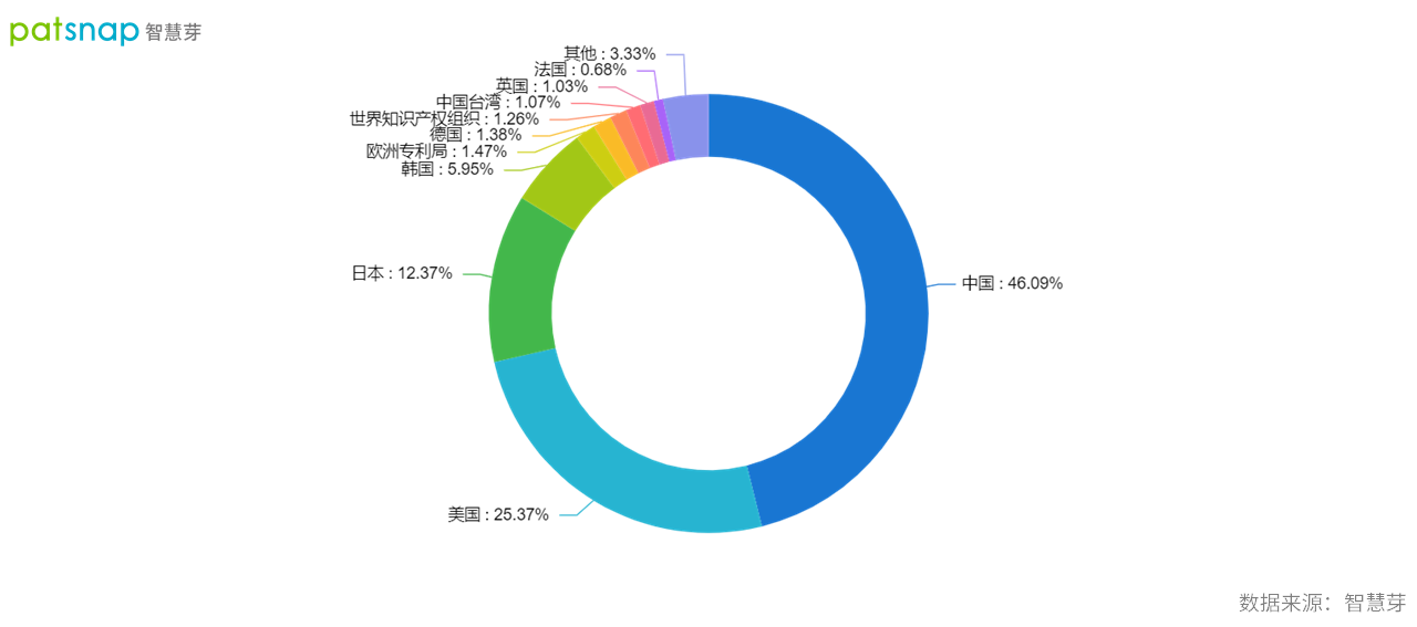 2021年9月22日中國確立全球創(chuàng)新領先者地位，AI領域專利申請量全球第一