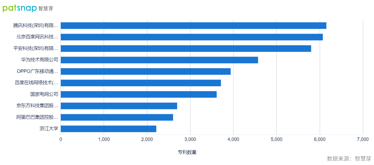 2021年9月22日中國確立全球創(chuàng)新領先者地位，AI領域專利申請量全球第一