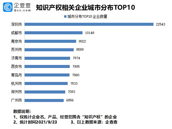 2021年9月24日我國專利數(shù)量排名全球第一！前八月我國新增知識產(chǎn)權(quán)企業(yè)7.37萬家