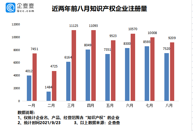 2021年9月24日我國專利數(shù)量排名全球第一！前八月我國新增知識產(chǎn)權(quán)企業(yè)7.37萬家