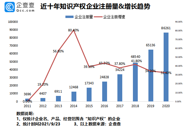 2021年9月24日我國專利數(shù)量排名全球第一！前八月我國新增知識產(chǎn)權(quán)企業(yè)7.37萬家