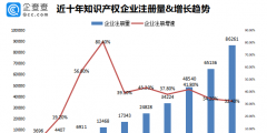 我國專利數(shù)量排名全球第一！前八月我國新增知識產(chǎn)權(quán)企業(yè)7.37萬家