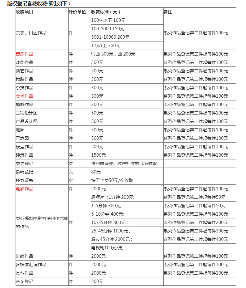 版權登記多久下證書?版權保護期有多長?