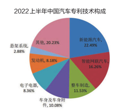 2022年上半年中國(guó)汽車專利數(shù)據(jù)出爐1