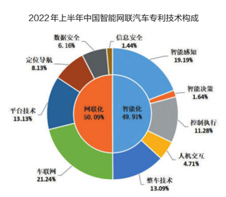 2022年上半年中國(guó)汽車專利數(shù)據(jù)出爐2