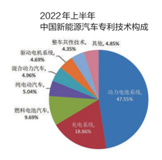 2022年上半年中國(guó)汽車專利數(shù)據(jù)出爐3