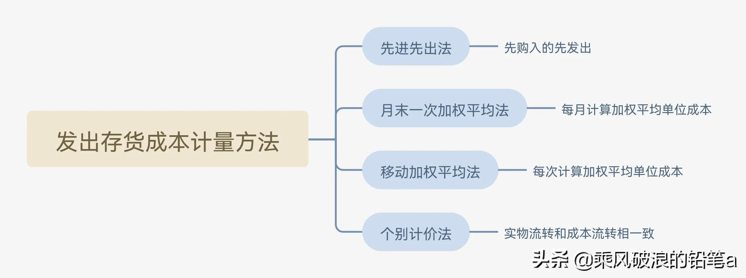 發(fā)出存貨成本的計量方法(可變現(xiàn)凈值的確認)