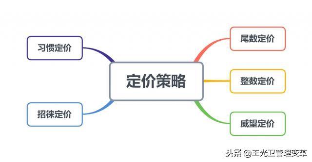 常用的心理定價(jià)策略有哪些(5種心理定價(jià)策略講解)