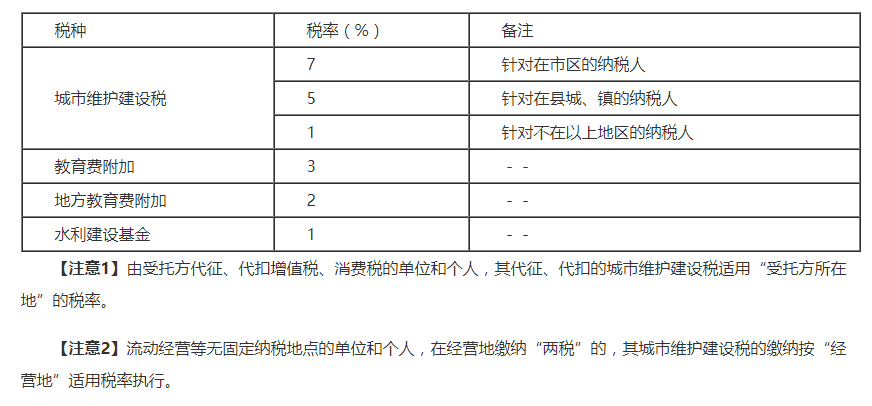 三個附加稅的稅率分別是多少(附加稅的稅額計算)