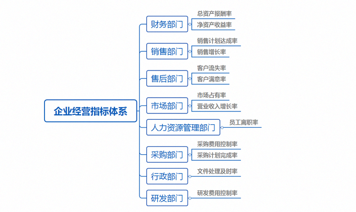 經(jīng)營指標包括哪些方面(企業(yè)各部門考核指標講解)