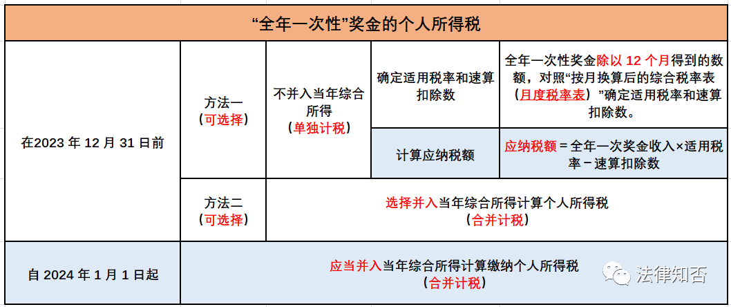 年終獎(jiǎng)金怎么計(jì)算個(gè)稅(全年一次性獎(jiǎng)金的個(gè)稅籌劃)