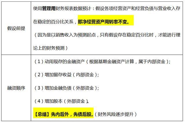 銷售百分比法計算公式(銷售百分比法講解)