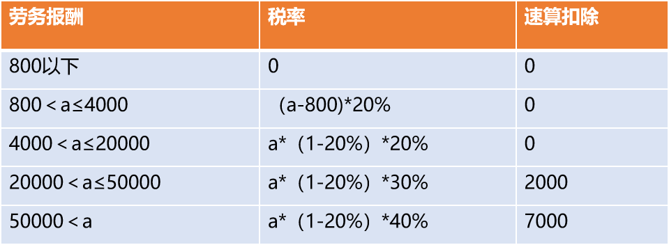 勞務(wù)計(jì)稅個(gè)稅怎么算(個(gè)人勞務(wù)費(fèi)個(gè)人所得稅計(jì)算案例)