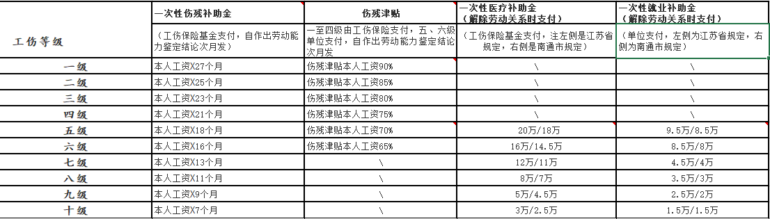 工傷保險待遇賠償項目有哪些(工傷保險賠償明細(xì))