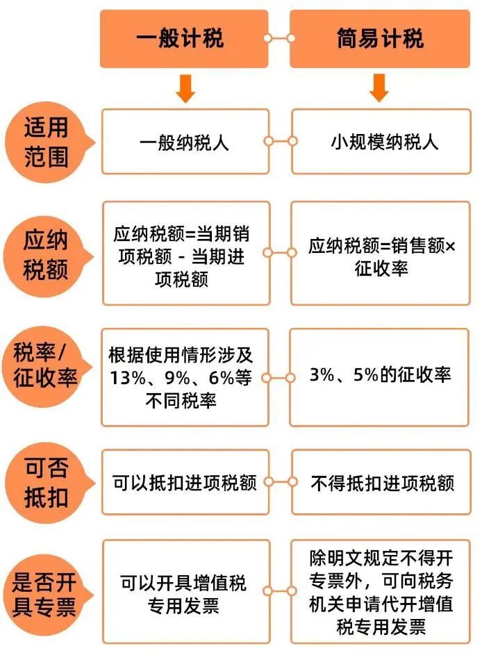 一般計稅和簡易計稅有什么區(qū)別(不得抵扣部分的進項稅額計算公式)