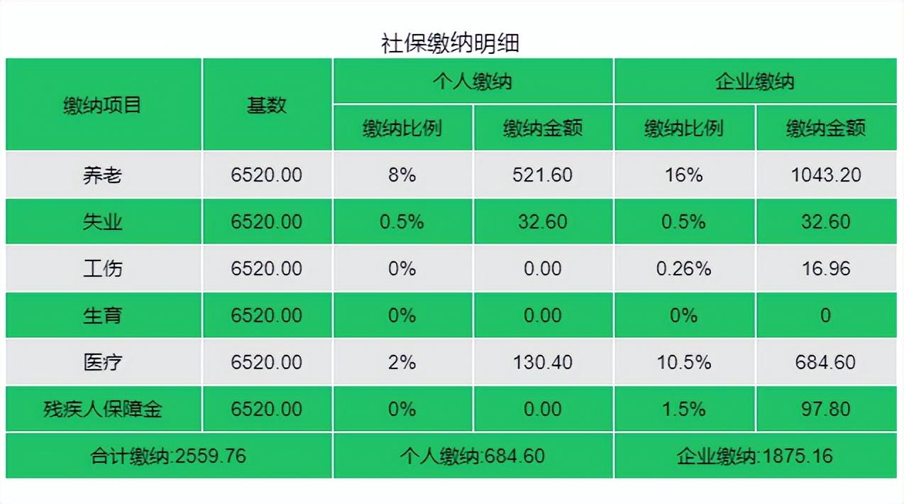 社保個(gè)人部分每月繳費(fèi)多少(社保個(gè)人和企業(yè)繳費(fèi)比例明細(xì)表)