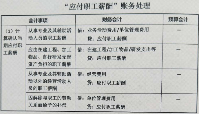 應付職工薪酬明細科目設置內(nèi)容(應付職工薪酬核算案例)