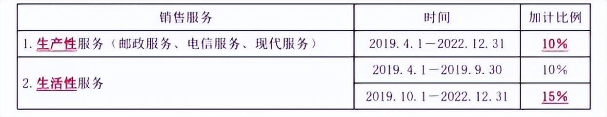 加計(jì)抵減和加計(jì)扣除政策適用范圍區(qū)別(加計(jì)抵減政策適用范圍)