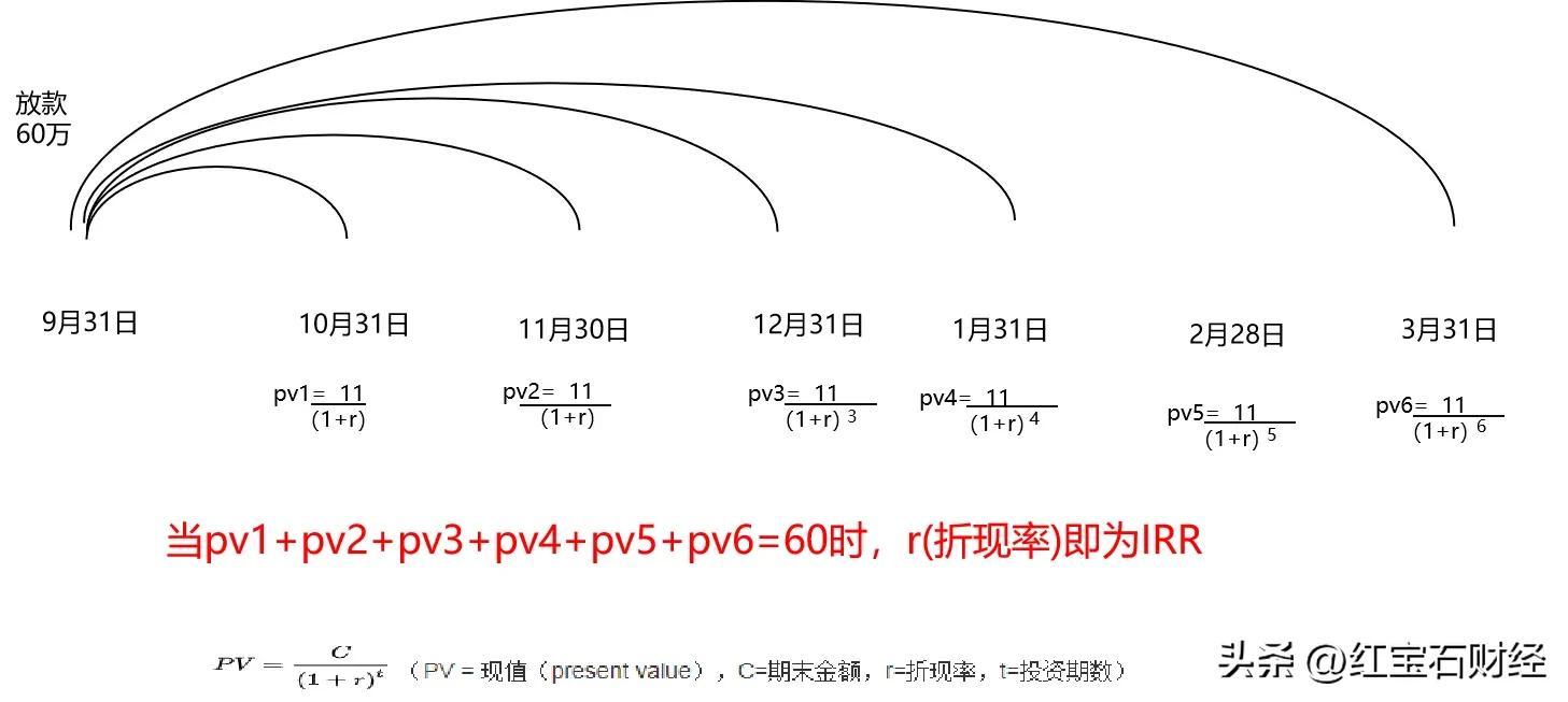 內(nèi)含報(bào)酬率的定義及計(jì)算方法(內(nèi)含報(bào)酬率計(jì)算舉例)