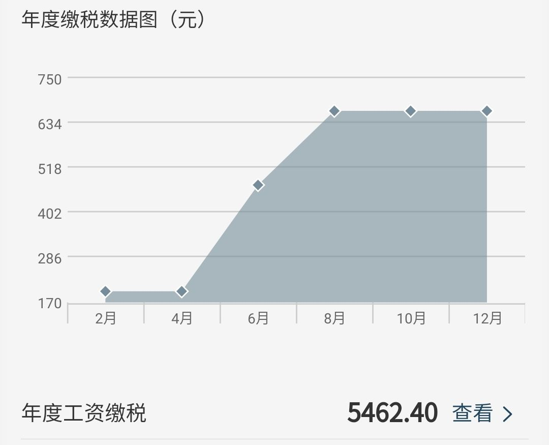 新稅法15000工資交多少個(gè)稅(個(gè)稅階梯稅率表2022)