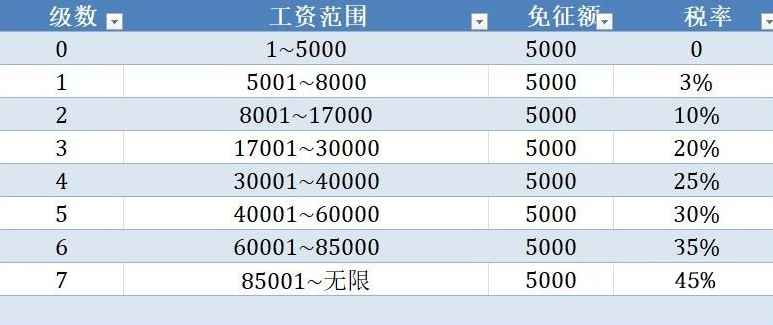 工資繳稅比例表怎么算(工資交稅的標(biāo)準(zhǔn)稅率及計(jì)算公式)