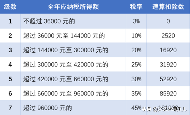 北京個(gè)人所得稅的稅收標(biāo)準(zhǔn)是多少(北京個(gè)人所得稅計(jì)算方法)