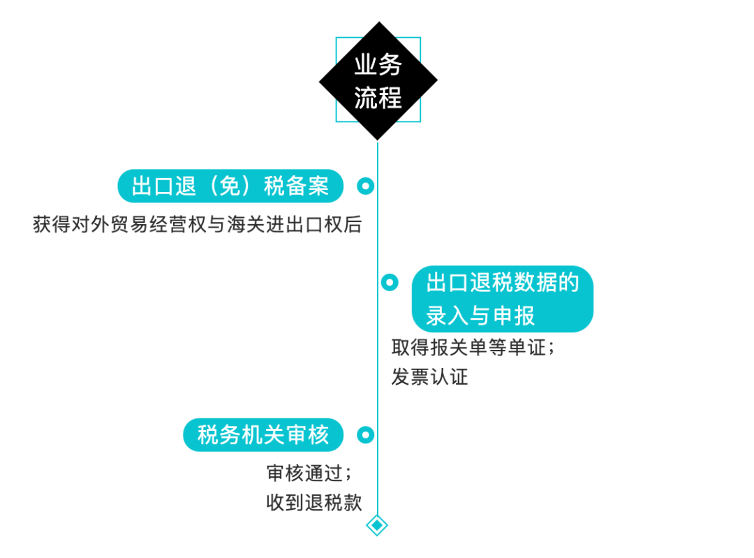 出口退稅的流程是怎樣的(外貿(mào)企業(yè)出口退稅申報(bào)系統(tǒng)操作步驟)