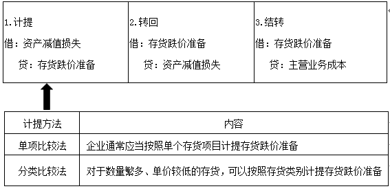 存貨跌價準備計提和轉(zhuǎn)回的會計分錄(存貨跌價準備會計分錄例題)